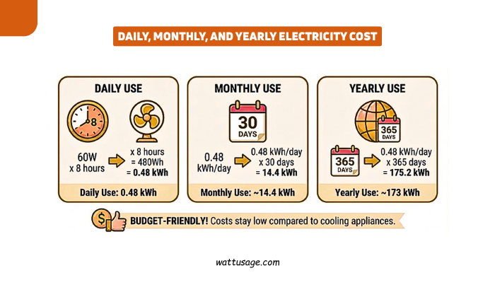 Daily, Monthly, and Yearly Electricity Cost