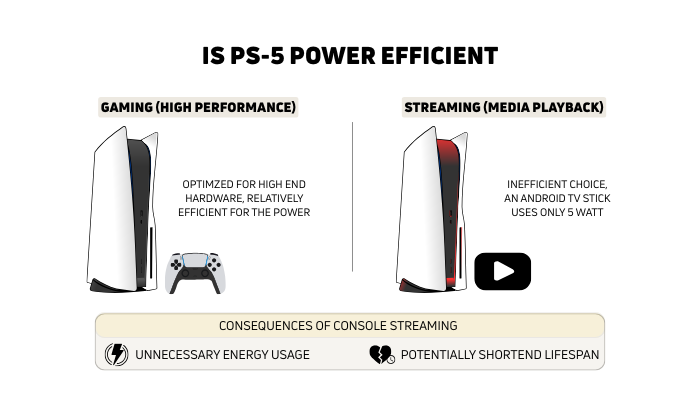 is ps-5 Power Efficient