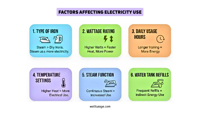 How Many Watts Does an Iron Use