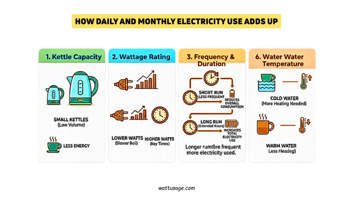 How Daily and Monthly Electricity Use Adds Up