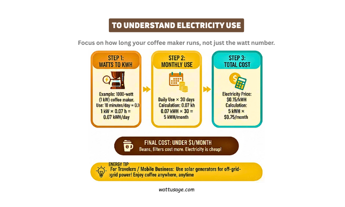 How much does an average coffee maker uses?