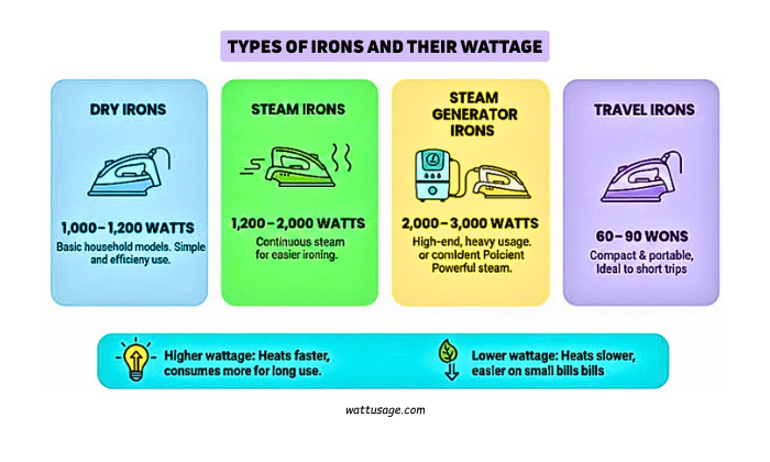 How Many Watts Does an Iron Use